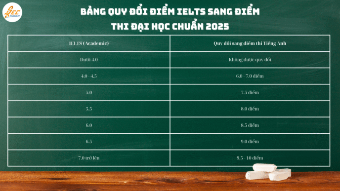 Bảng quy đổi điểm IELTS sang điểm thi đại học chuẩn 2025