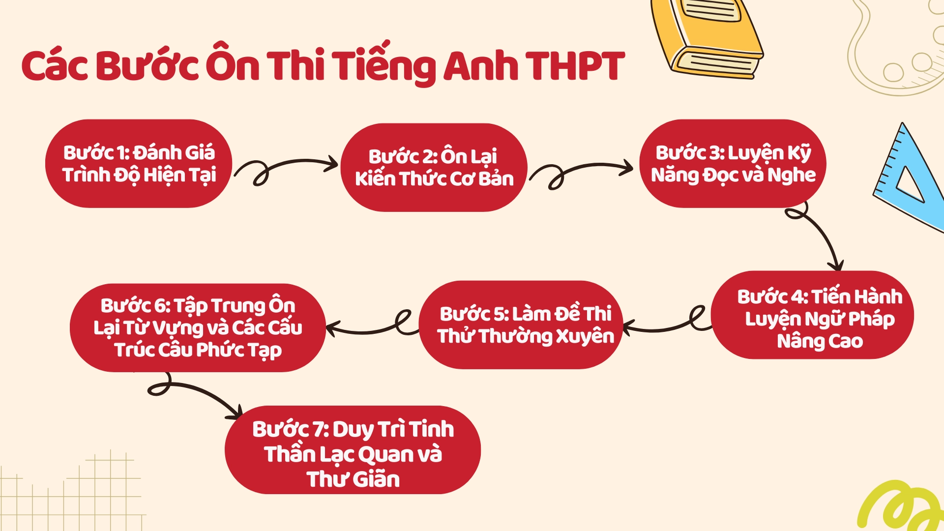Các bước ôn thi tiếng Anh THPT